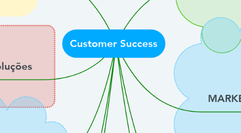 Mind Map: Customer Success