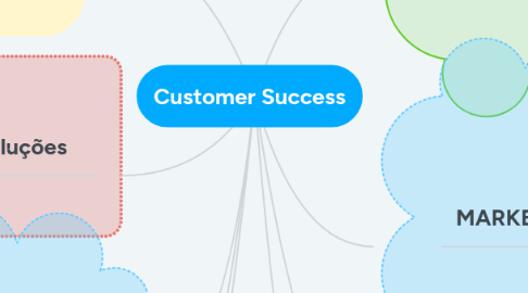 Mind Map: Customer Success