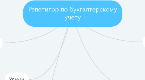 Mind Map: Репетитор по бухгалтерскому учету