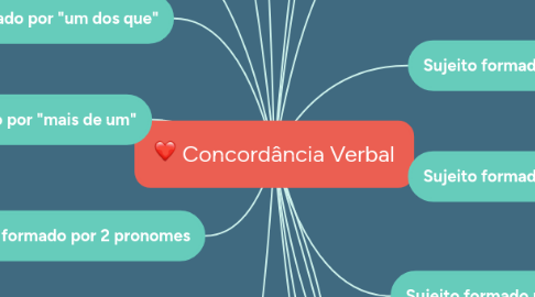 Mind Map: Concordância Verbal