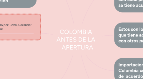 Mind Map: COLOMBIA   ANTES DE LA   APERTURA