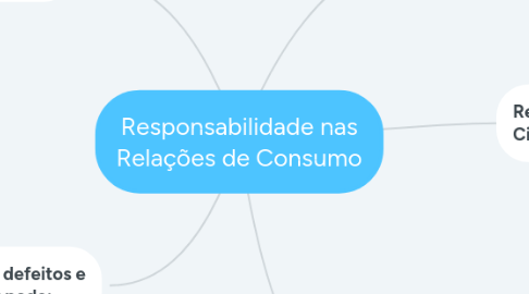 Mind Map: Responsabilidade nas Relações de Consumo