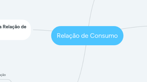 Mind Map: Relação de Consumo