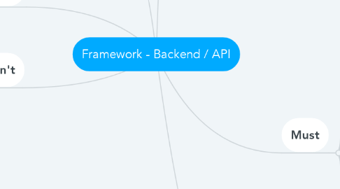 Mind Map: Framework - Backend / API