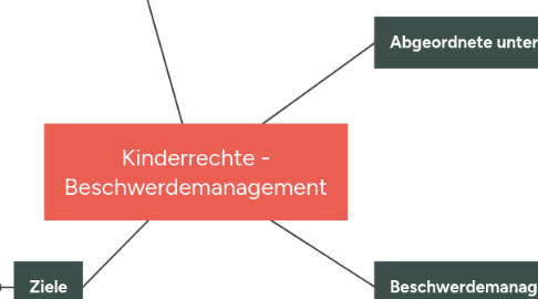 Mind Map: Kinderrechte - Beschwerdemanagement