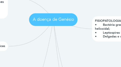 Mind Map: A doença de Genésio