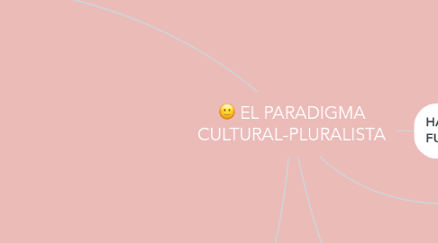 Mind Map: EL PARADIGMA CULTURAL-PLURALISTA