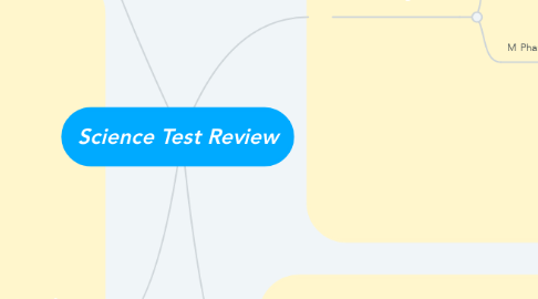 Mind Map: Science Test Review