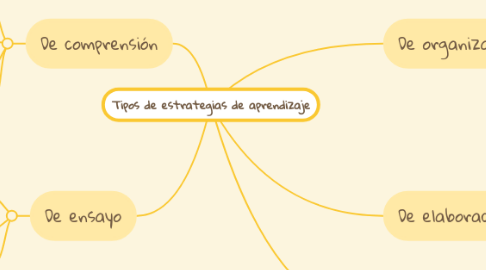 Mind Map: Tipos de estrategias de aprendizaje
