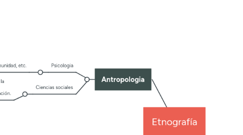 Mind Map: etapas