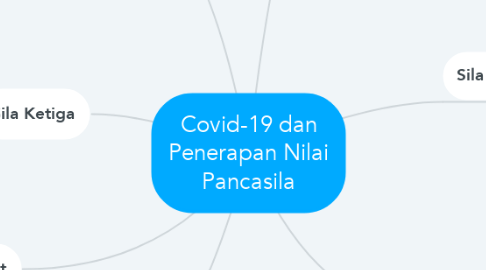 Mind Map: Covid-19 dan Penerapan Nilai Pancasila