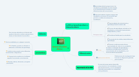 Mind Map: Recursos Educativos Abiertos