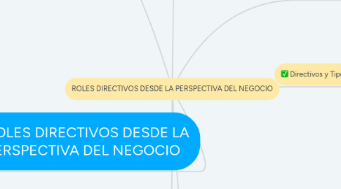 Mind Map: ROLES DIRECTIVOS DESDE LA PERSPECTIVA DEL NEGOCIO