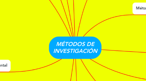 Mind Map: MÉTODOS DE INVESTIGACIÓN