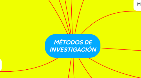 Mind Map: MÉTODOS DE INVESTIGACIÓN