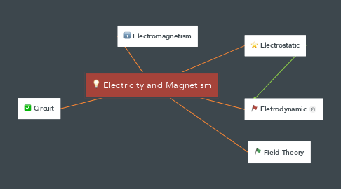 Mind Map: Electricity and Magnetism