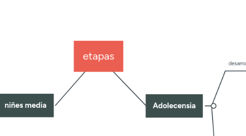 Mind Map: etapas