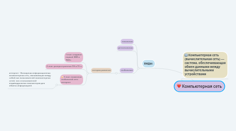 Mind Map: Компьютерная сеть