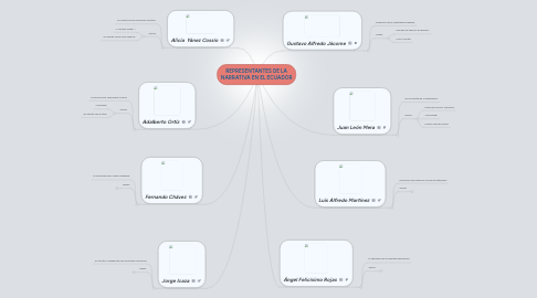 Mind Map: REPRESENTANTES DE LA NARRATIVA EN EL ECUADOR