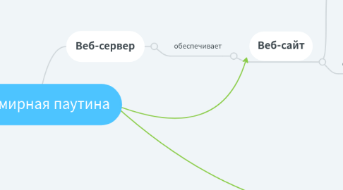 Mind Map: Всемирная паутина