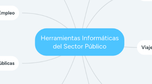 Mind Map: Herramientas Informáticas del Sector Público