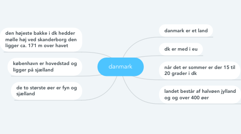 Mind Map: danmark