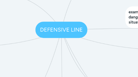 Mind Map: DEFENSIVE LINE