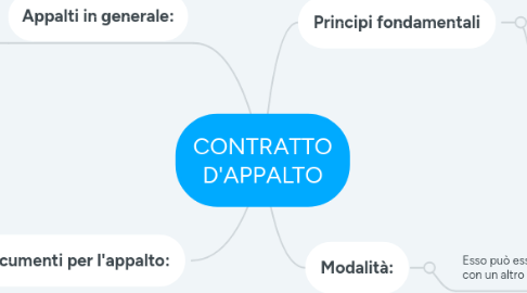 Mind Map: CONTRATTO D'APPALTO