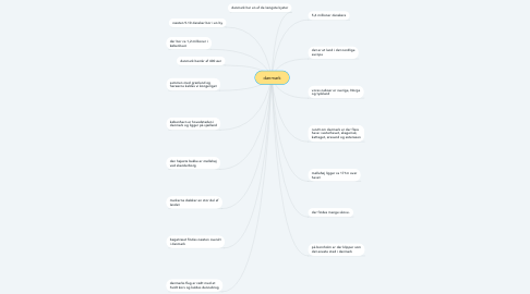 Mind Map: danmark