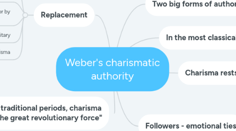 Mind Map: Schizophrenia