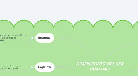 Mind Map: DIMENSIONES DEL SER HUMANO