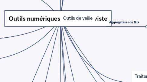 Mind Map: Outils numériques pour l'archiviste