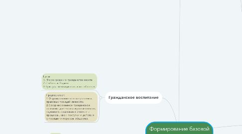 Mind Map: Формирование базовой культуры личности