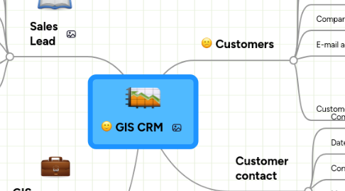 Mind Map: GIS CRM