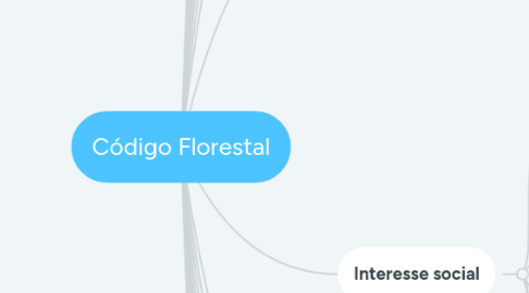 Mind Map: Código Florestal