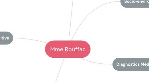 Mind Map: Mme Rouffac