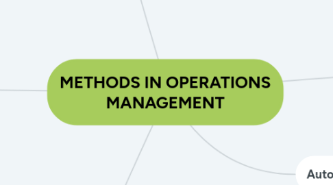 Mind Map: METHODS IN OPERATIONS MANAGEMENT