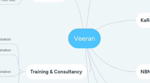 Mind Map: Veeran