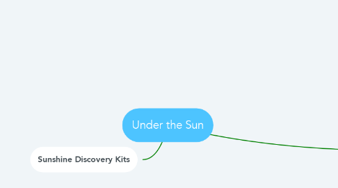 Mind Map: Under the Sun