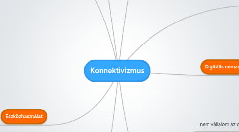 Mind Map: Konnektivizmus