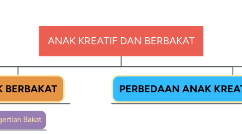 Mind Map: ANAK KREATIF DAN BERBAKAT