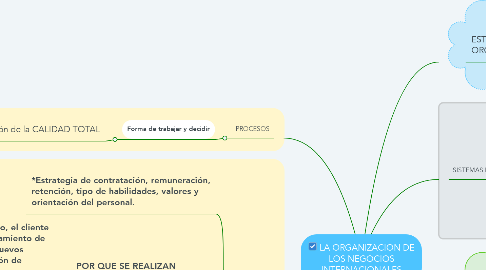 Mind Map: LA ORGANIZACION DE LOS NEGOCIOS INTERNACIONALES