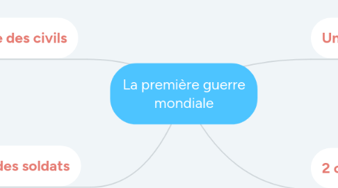 Mind Map: La première guerre mondiale