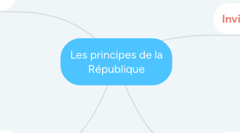 Mind Map: Les principes de la République