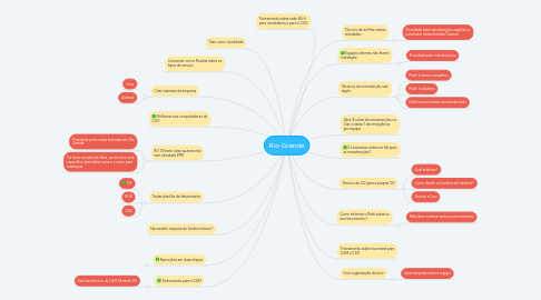 Mind Map: Rio Grande