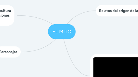 Mind Map: EL MITO