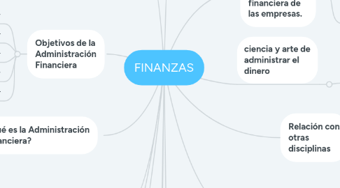 Mind Map: FINANZAS