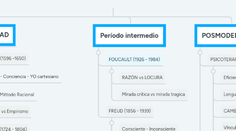 Mind Map: Clínica y psicoterapia II - Final