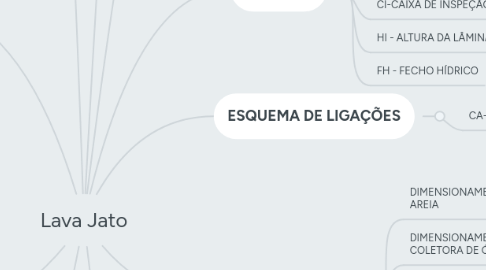 Mind Map: Lava Jato