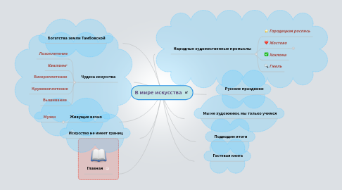 Mind Map: В мире искусства